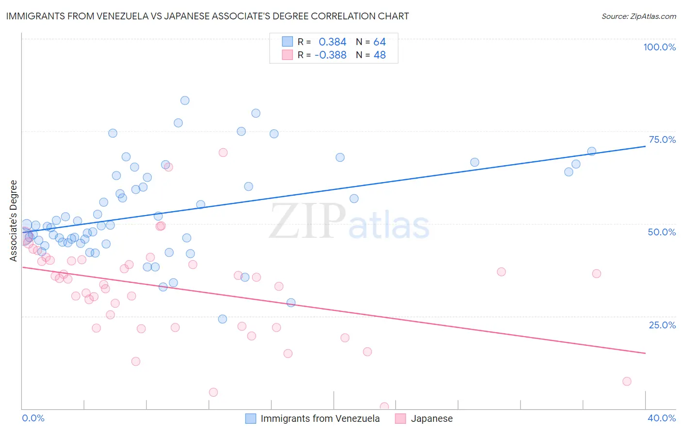 Immigrants from Venezuela vs Japanese Associate's Degree