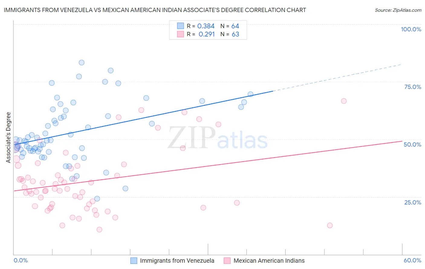 Immigrants from Venezuela vs Mexican American Indian Associate's Degree