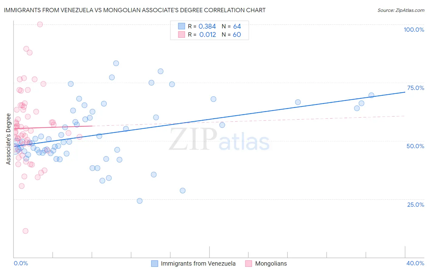 Immigrants from Venezuela vs Mongolian Associate's Degree