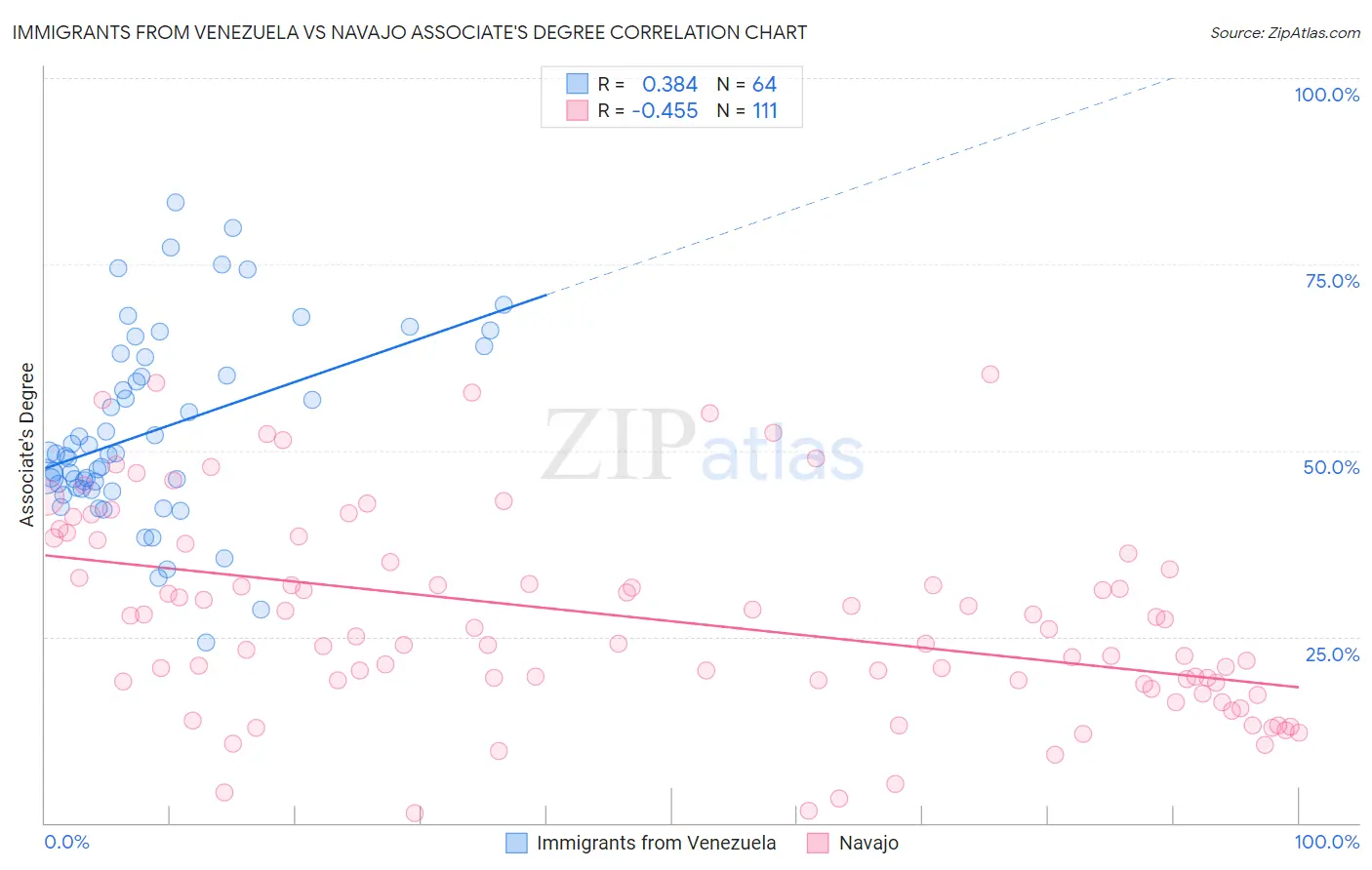 Immigrants from Venezuela vs Navajo Associate's Degree