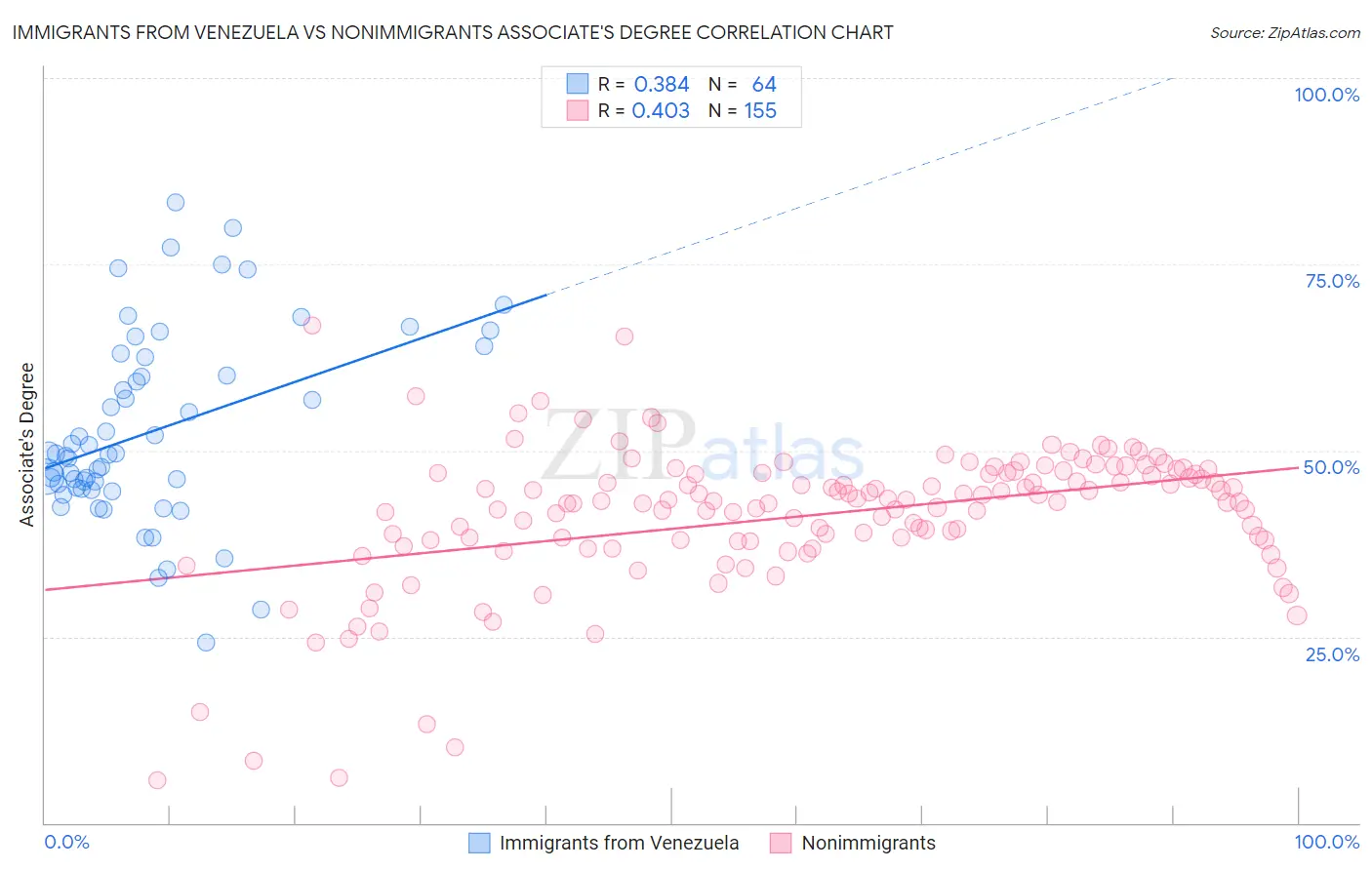 Immigrants from Venezuela vs Nonimmigrants Associate's Degree