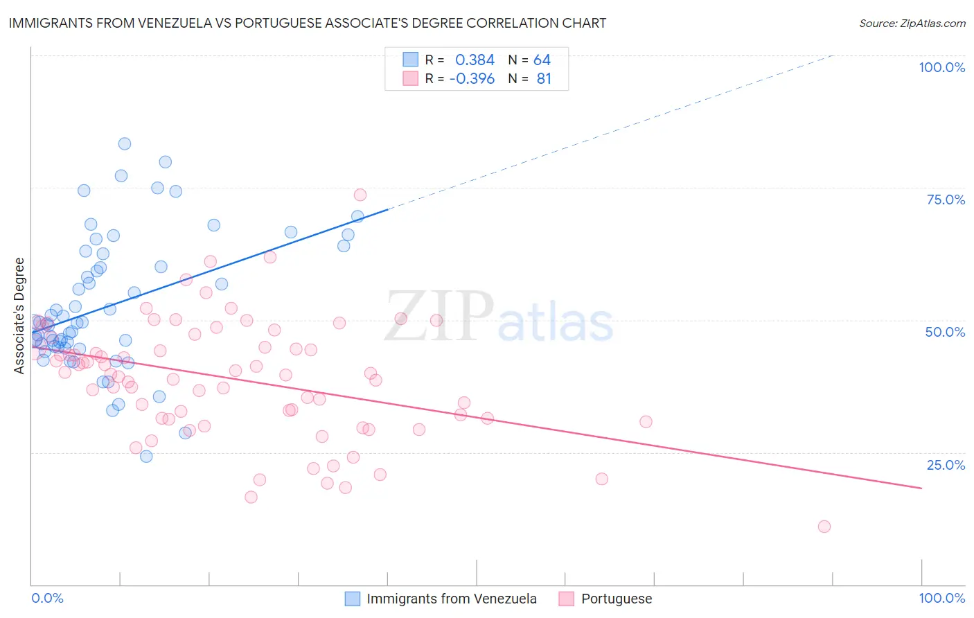 Immigrants from Venezuela vs Portuguese Associate's Degree