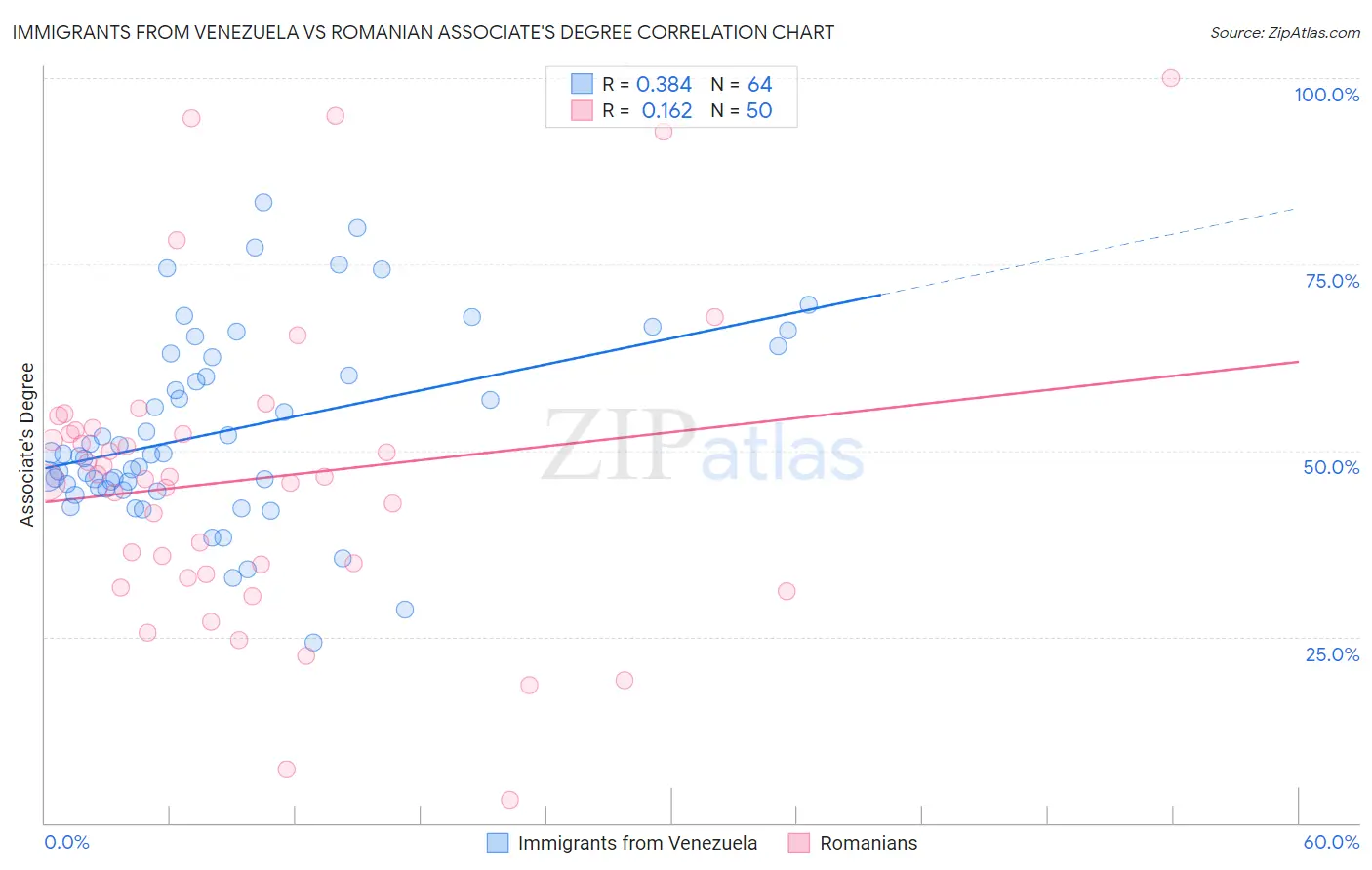 Immigrants from Venezuela vs Romanian Associate's Degree