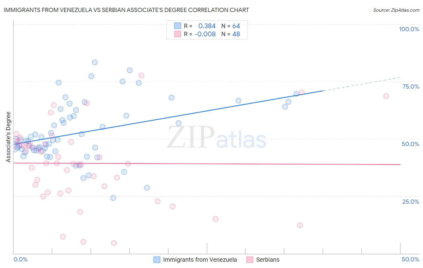 Immigrants from Venezuela vs Serbian Associate's Degree