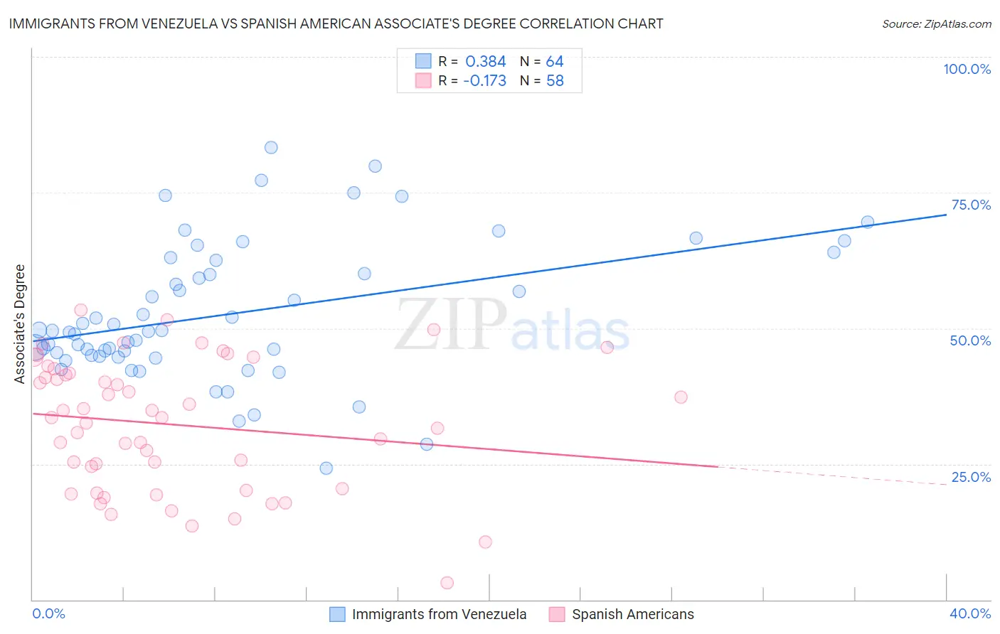 Immigrants from Venezuela vs Spanish American Associate's Degree