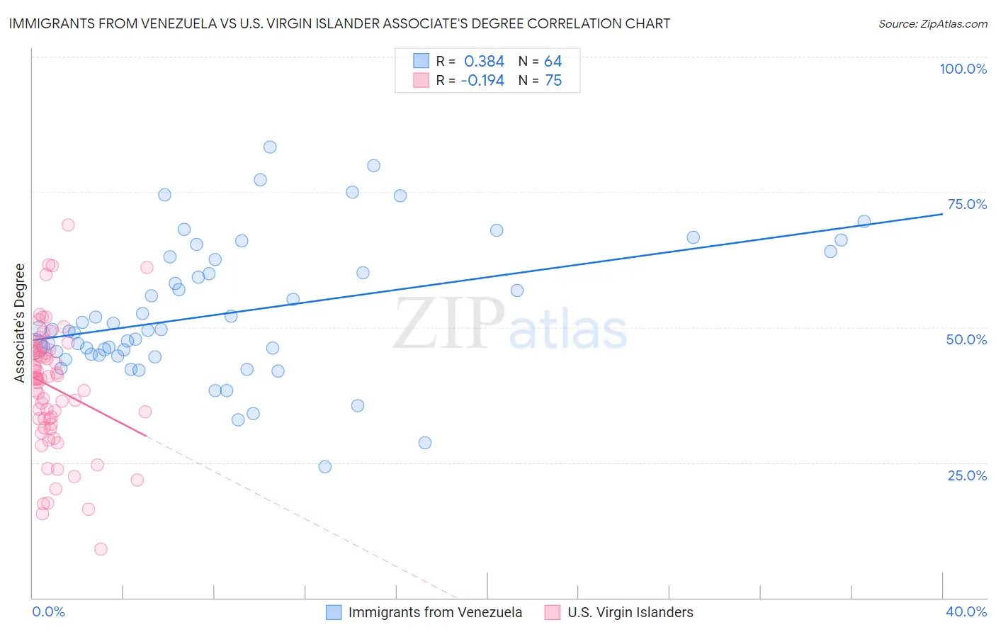 Immigrants from Venezuela vs U.S. Virgin Islander Associate's Degree