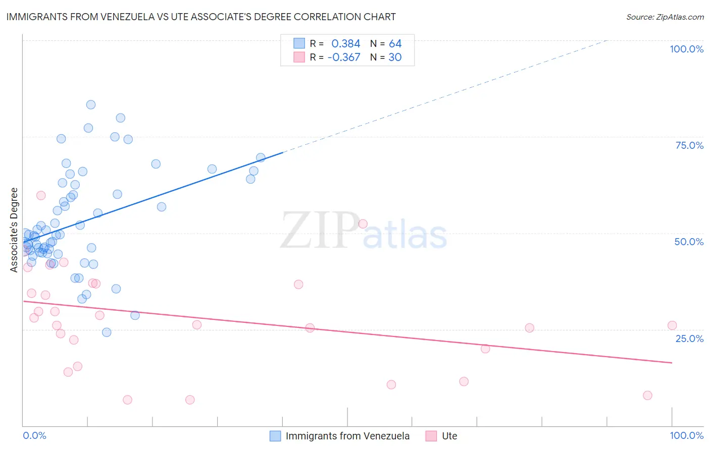 Immigrants from Venezuela vs Ute Associate's Degree