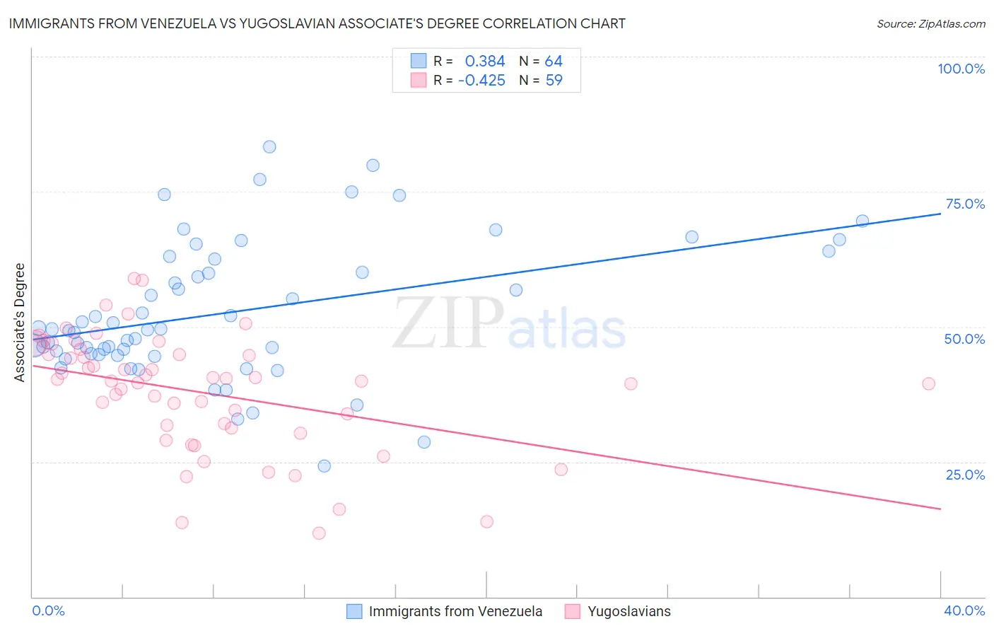 Immigrants from Venezuela vs Yugoslavian Associate's Degree