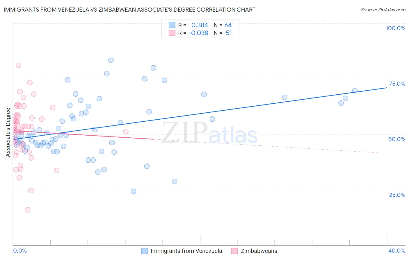 Immigrants from Venezuela vs Zimbabwean Associate's Degree