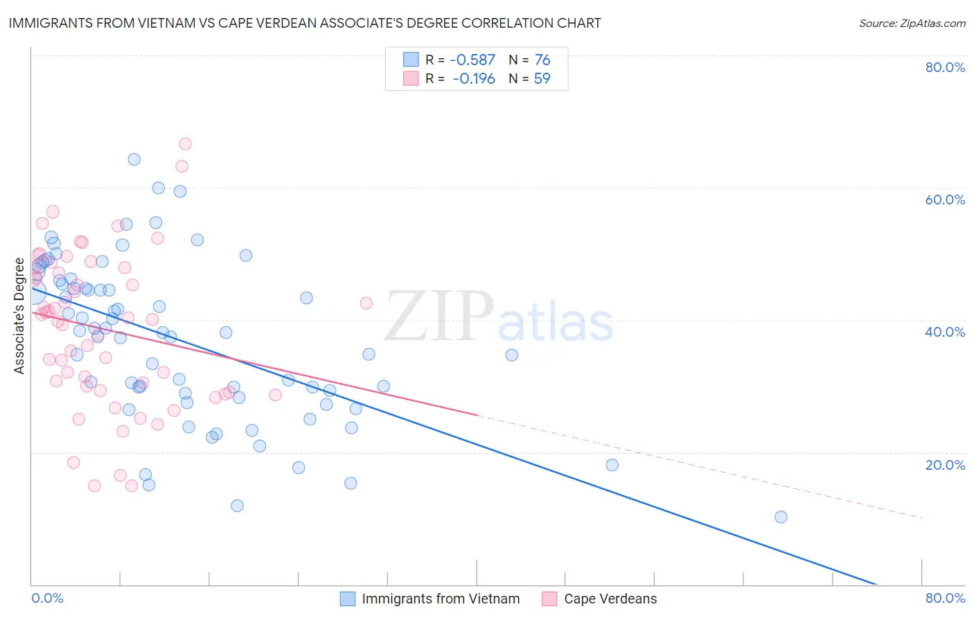 Immigrants from Vietnam vs Cape Verdean Associate's Degree