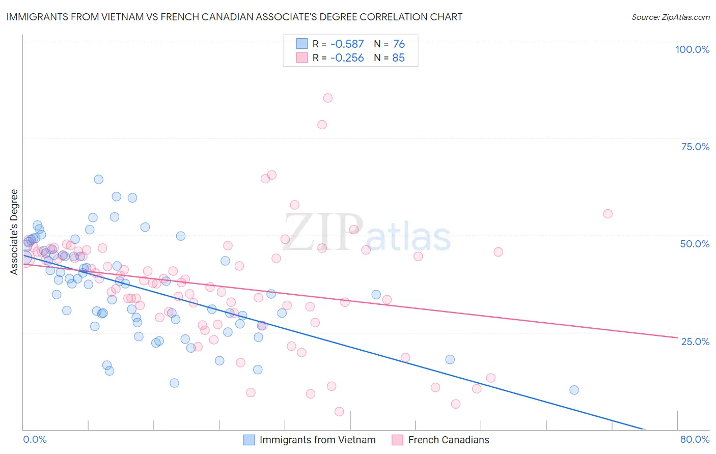 Immigrants from Vietnam vs French Canadian Associate's Degree