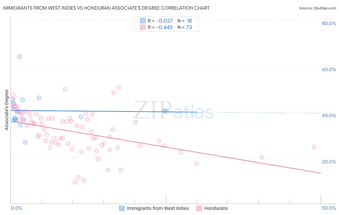 Immigrants from West Indies vs Honduran Associate's Degree