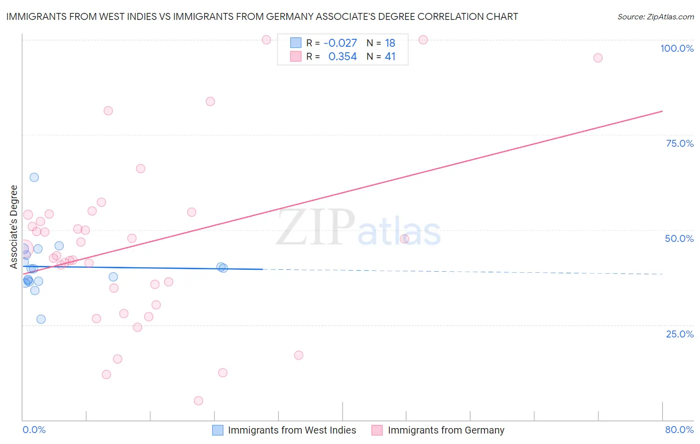 Immigrants from West Indies vs Immigrants from Germany Associate's Degree