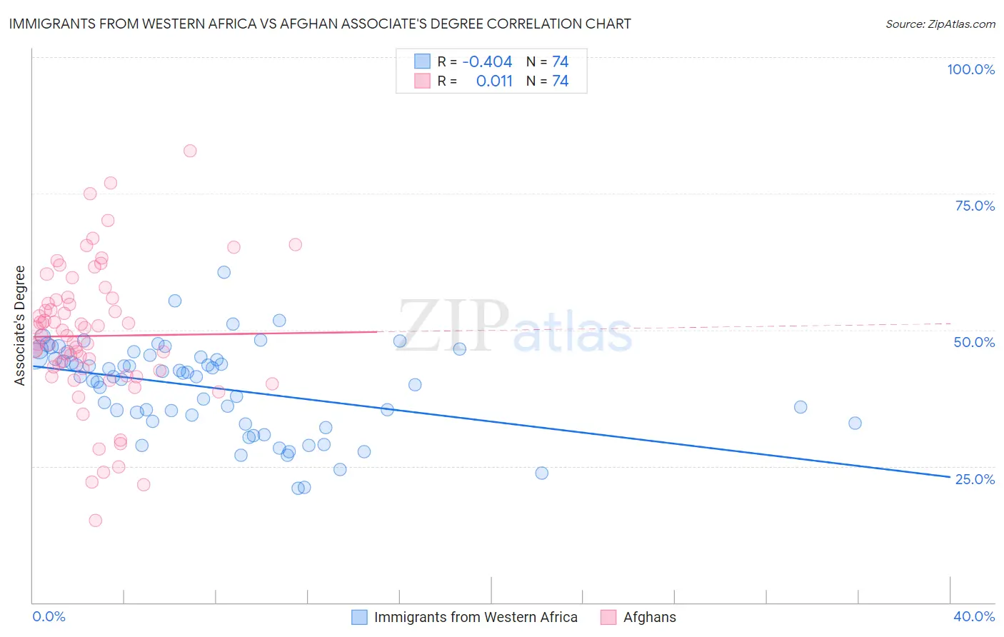 Immigrants from Western Africa vs Afghan Associate's Degree