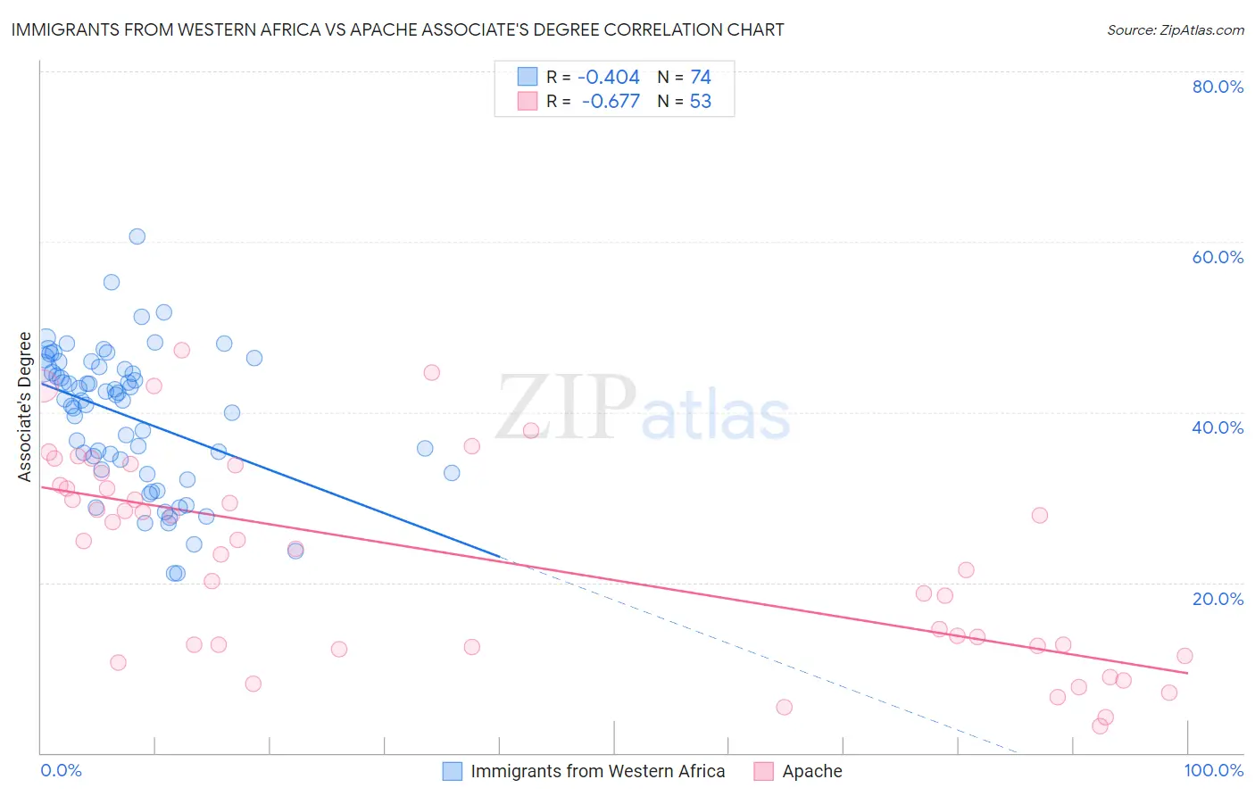 Immigrants from Western Africa vs Apache Associate's Degree