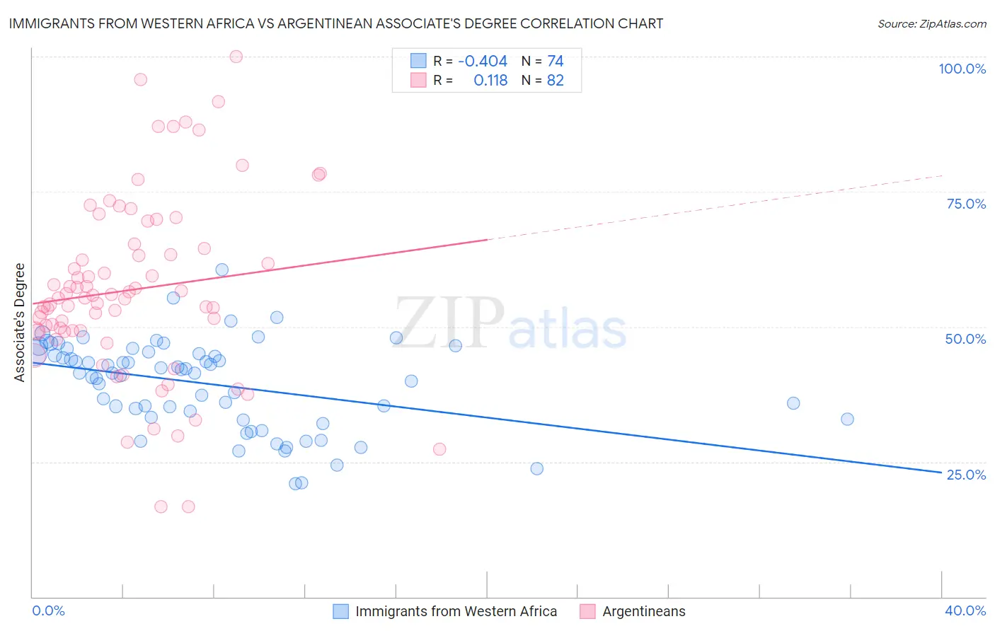 Immigrants from Western Africa vs Argentinean Associate's Degree