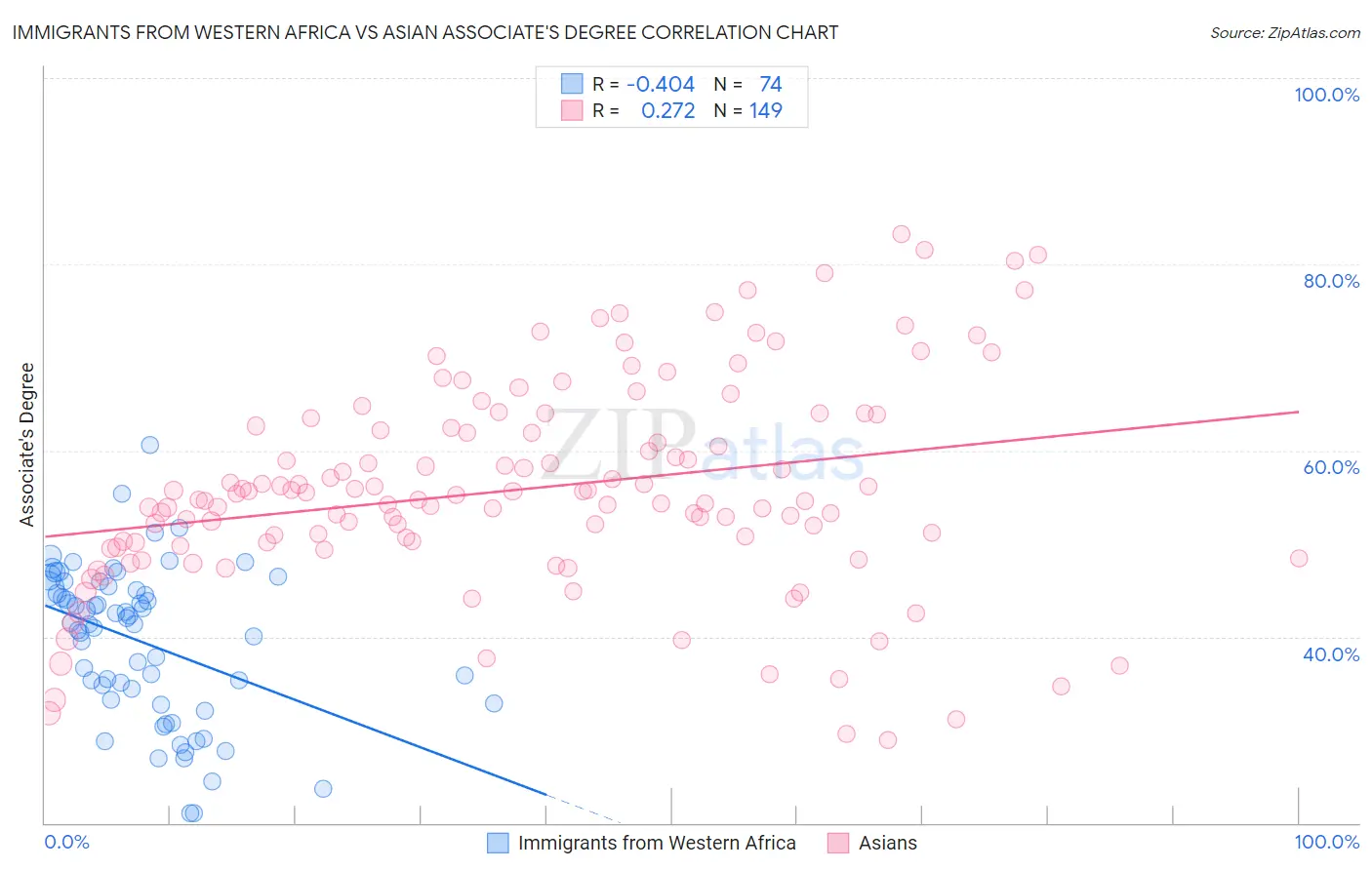 Immigrants from Western Africa vs Asian Associate's Degree