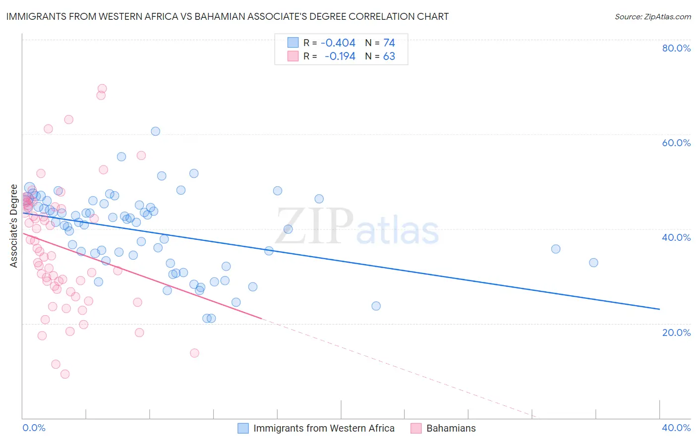Immigrants from Western Africa vs Bahamian Associate's Degree