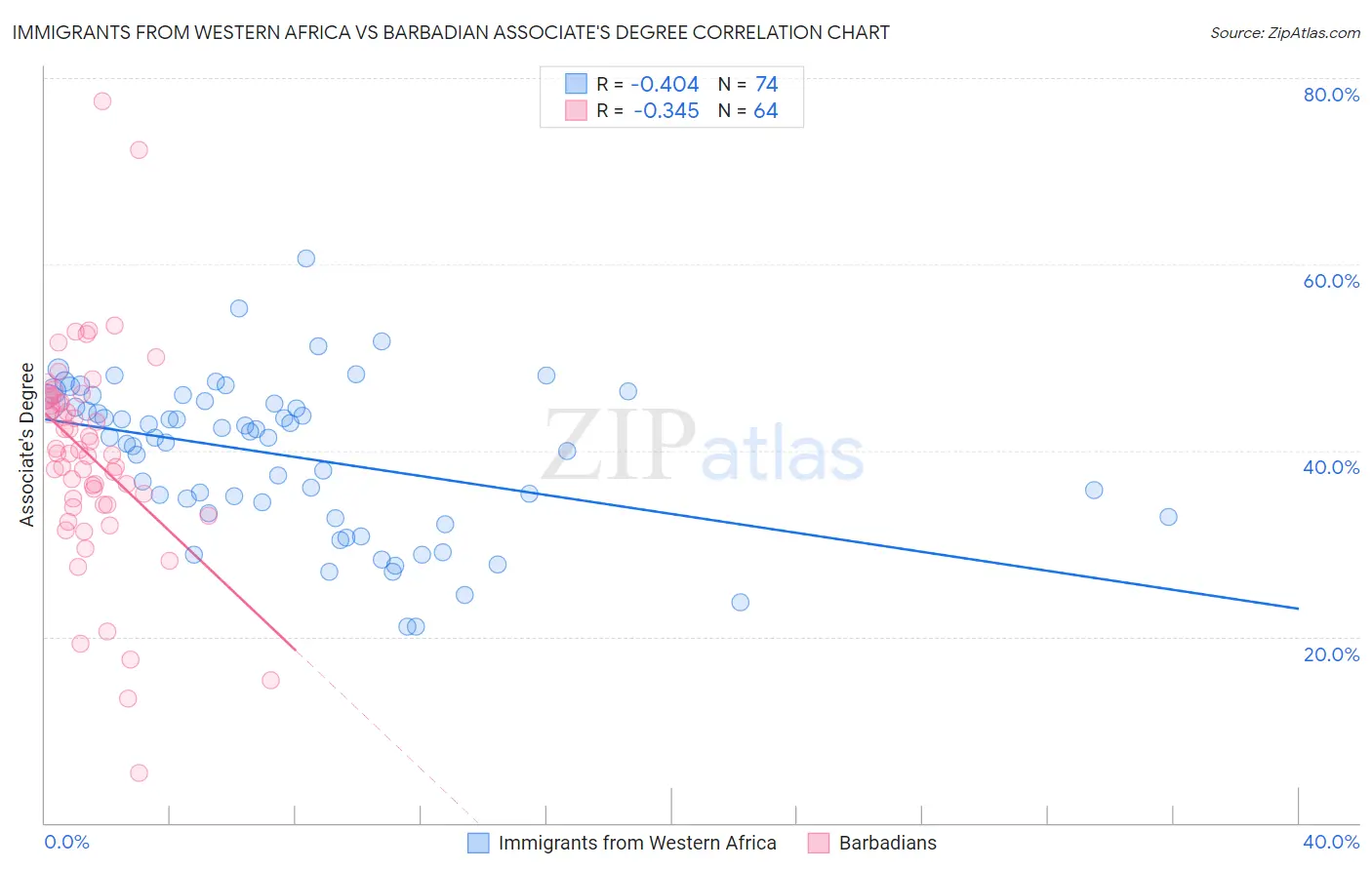 Immigrants from Western Africa vs Barbadian Associate's Degree