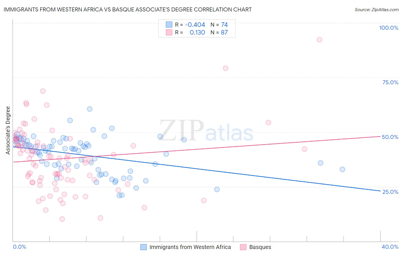 Immigrants from Western Africa vs Basque Associate's Degree