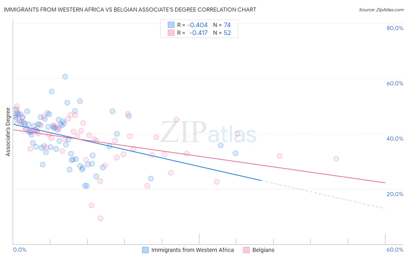 Immigrants from Western Africa vs Belgian Associate's Degree