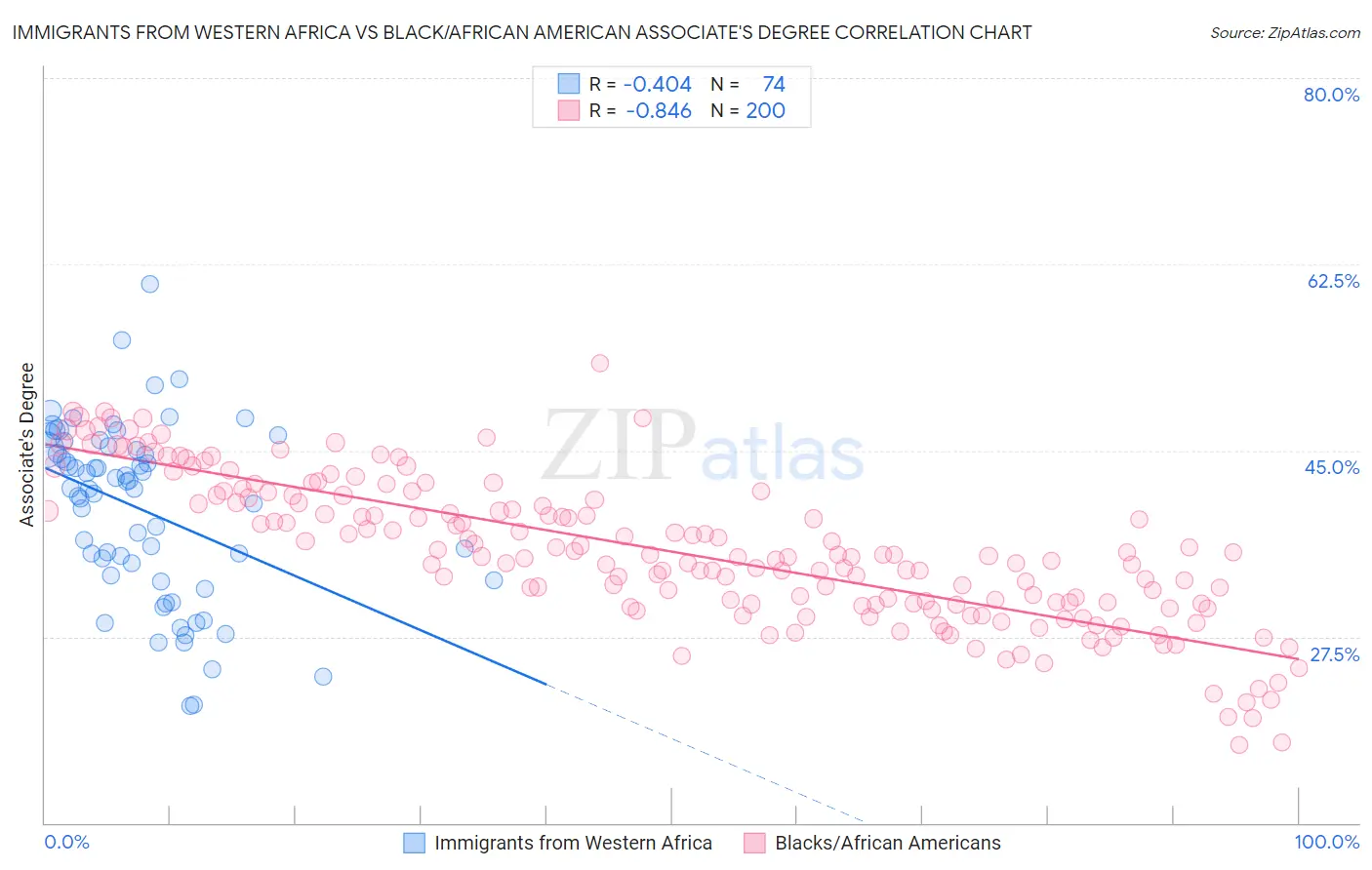 Immigrants from Western Africa vs Black/African American Associate's Degree