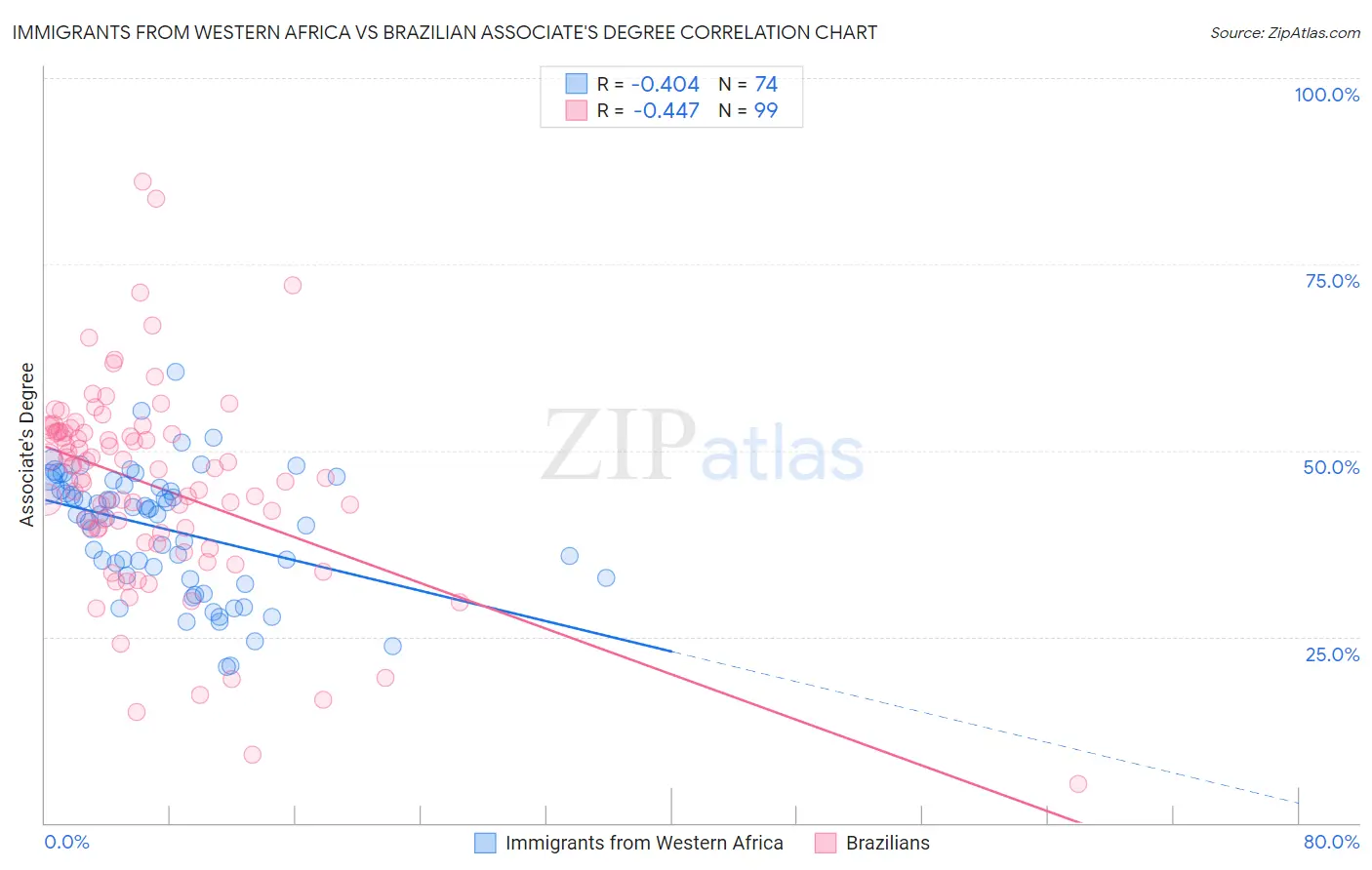 Immigrants from Western Africa vs Brazilian Associate's Degree