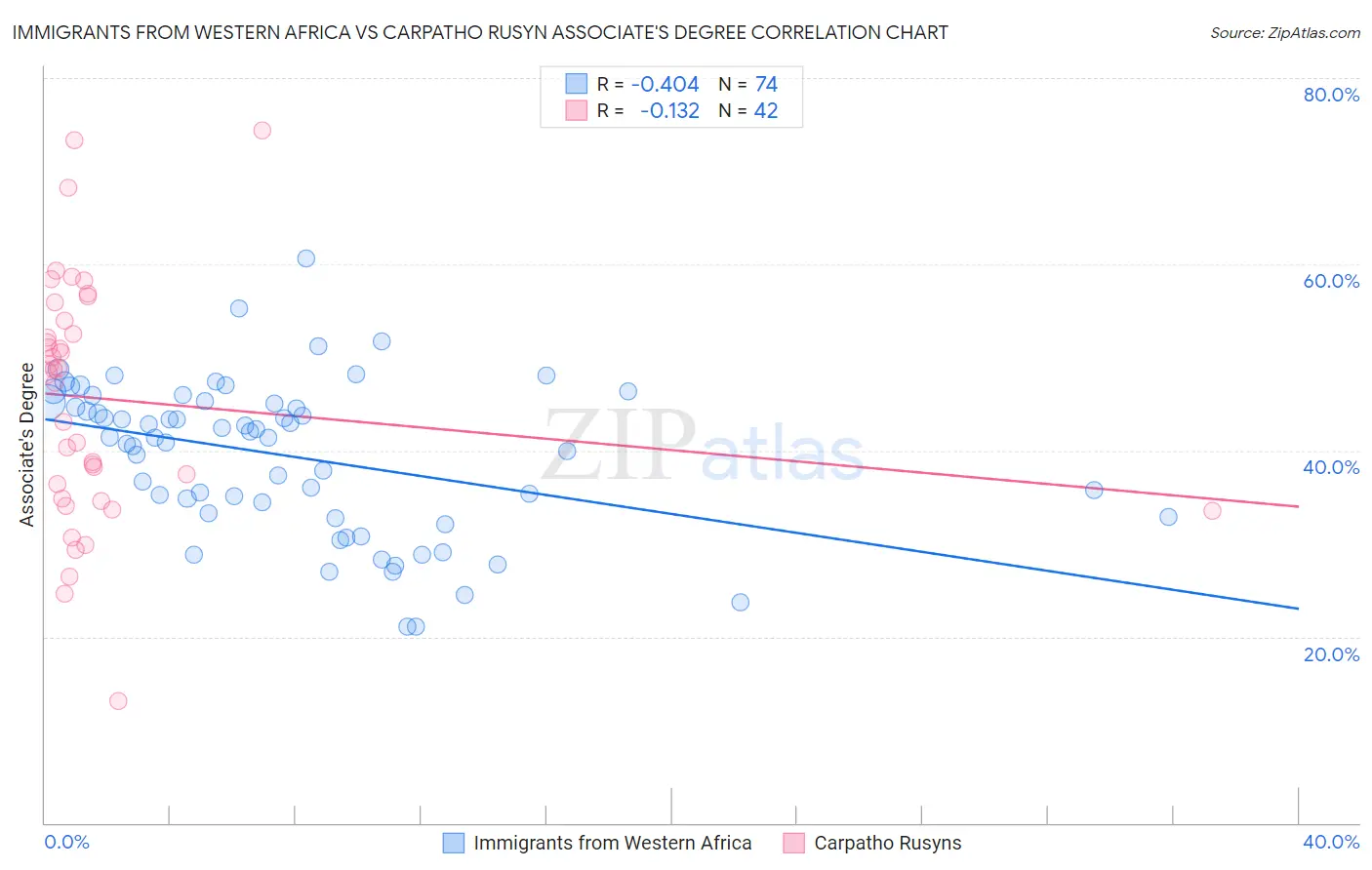 Immigrants from Western Africa vs Carpatho Rusyn Associate's Degree