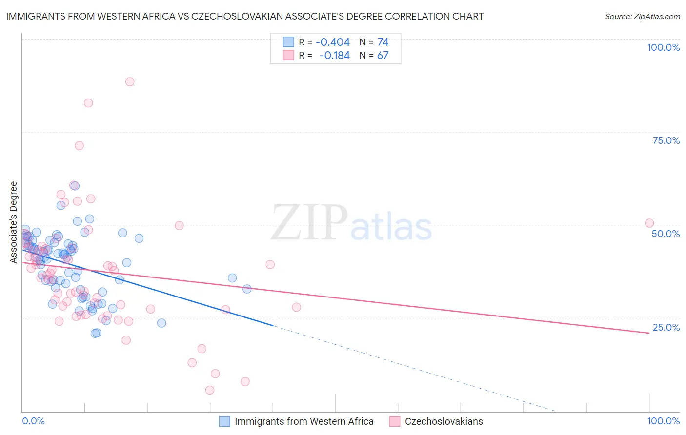 Immigrants from Western Africa vs Czechoslovakian Associate's Degree