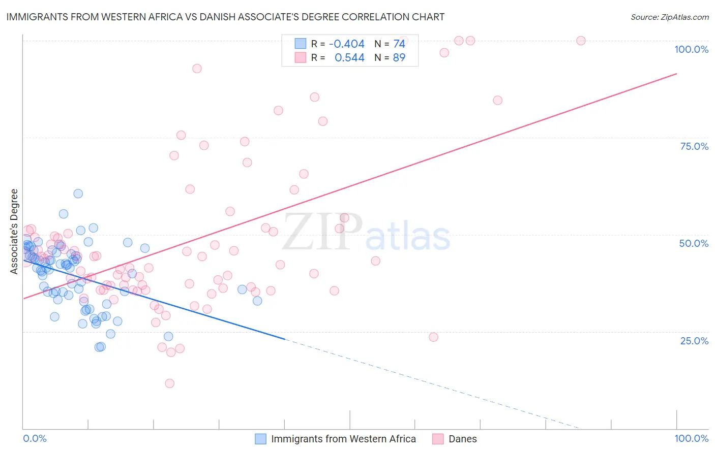 Immigrants from Western Africa vs Danish Associate's Degree
