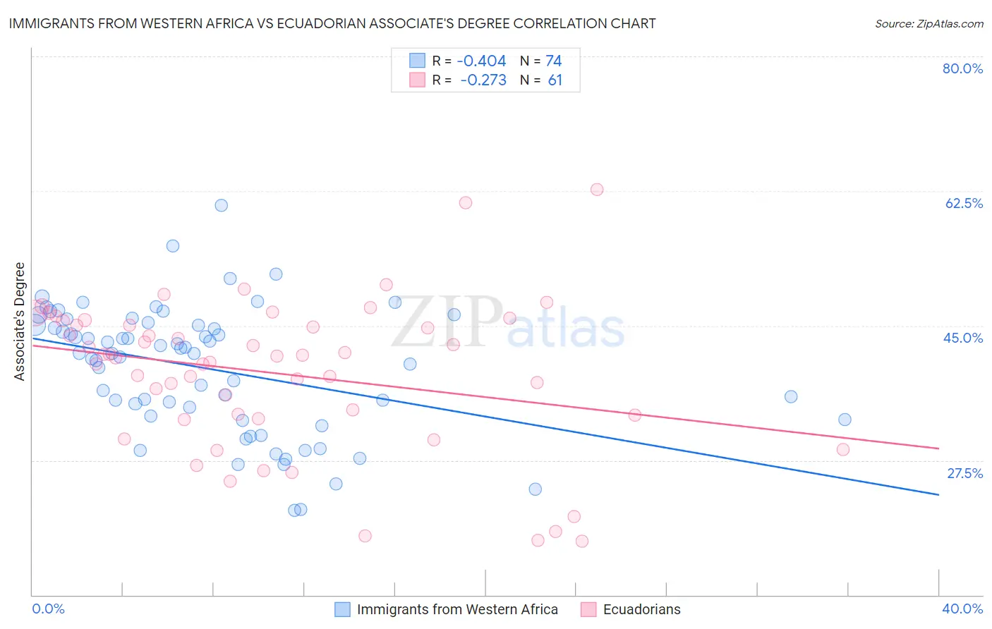 Immigrants from Western Africa vs Ecuadorian Associate's Degree