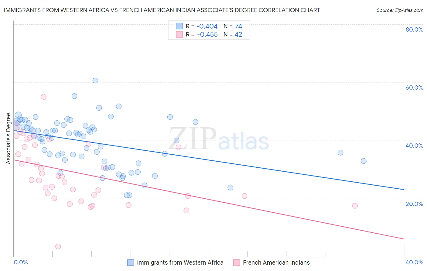 Immigrants from Western Africa vs French American Indian Associate's Degree