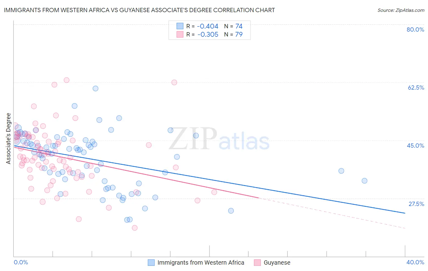 Immigrants from Western Africa vs Guyanese Associate's Degree