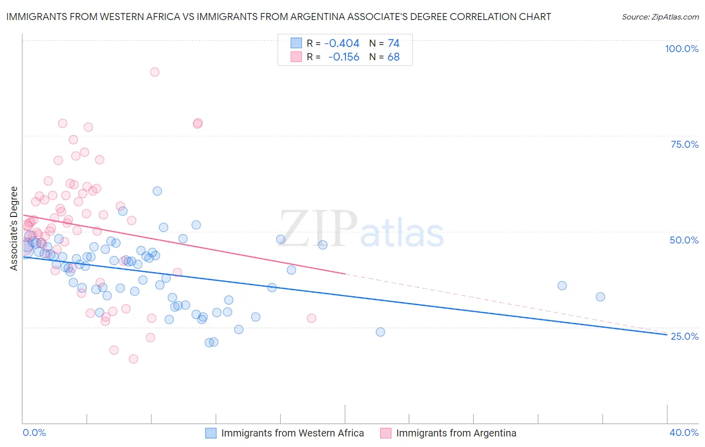 Immigrants from Western Africa vs Immigrants from Argentina Associate's Degree