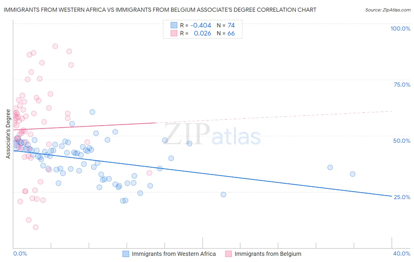 Immigrants from Western Africa vs Immigrants from Belgium Associate's Degree