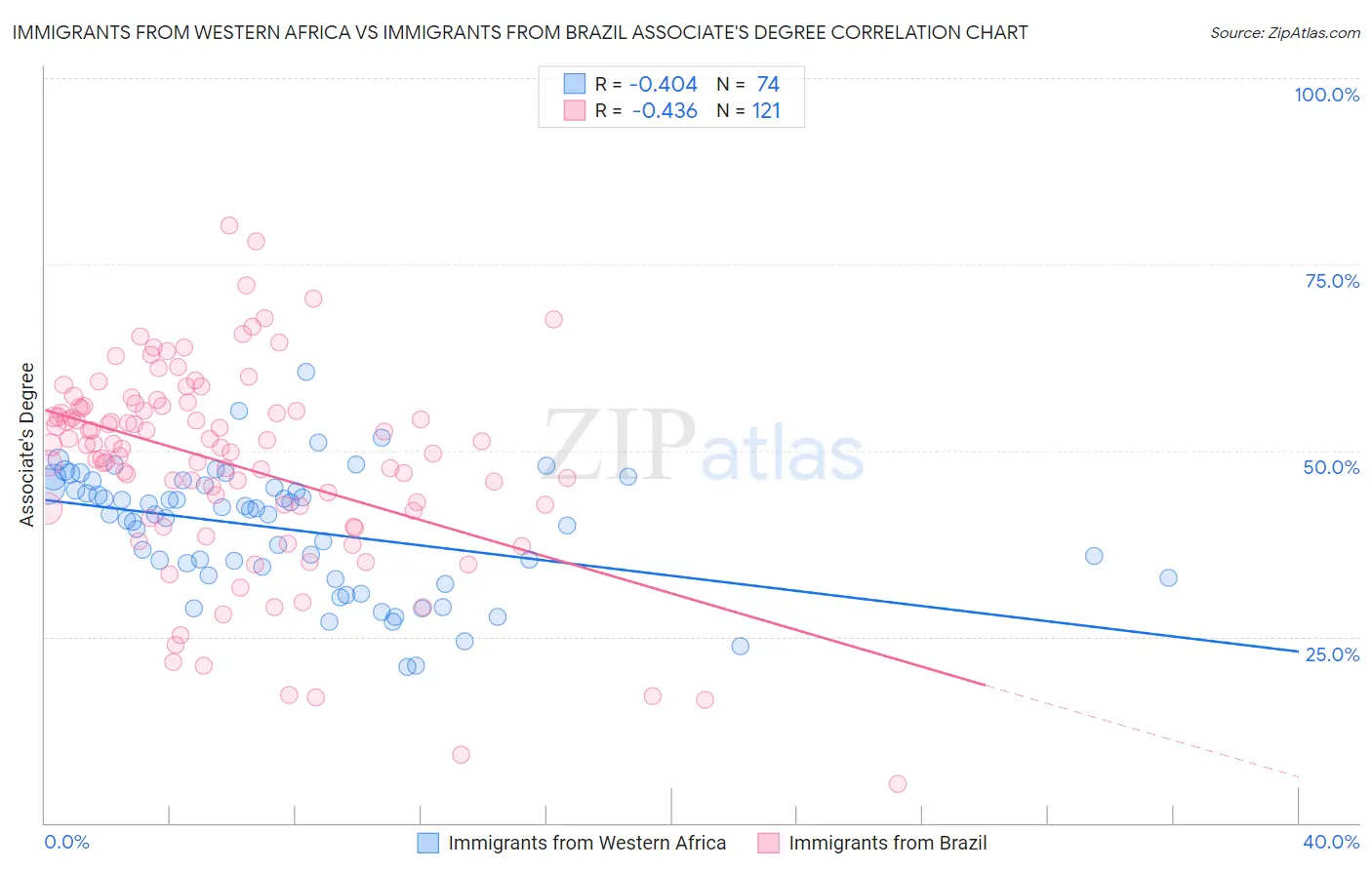 Immigrants from Western Africa vs Immigrants from Brazil Associate's Degree