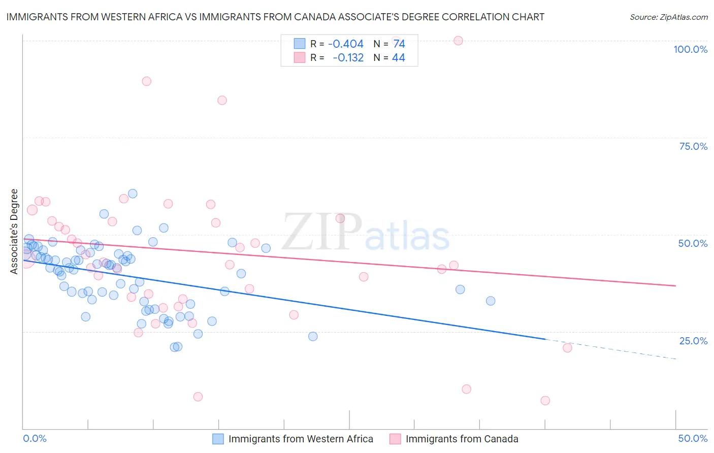 Immigrants from Western Africa vs Immigrants from Canada Associate's Degree