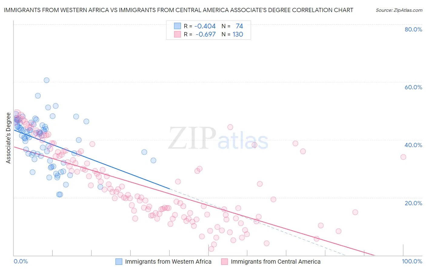Immigrants from Western Africa vs Immigrants from Central America Associate's Degree