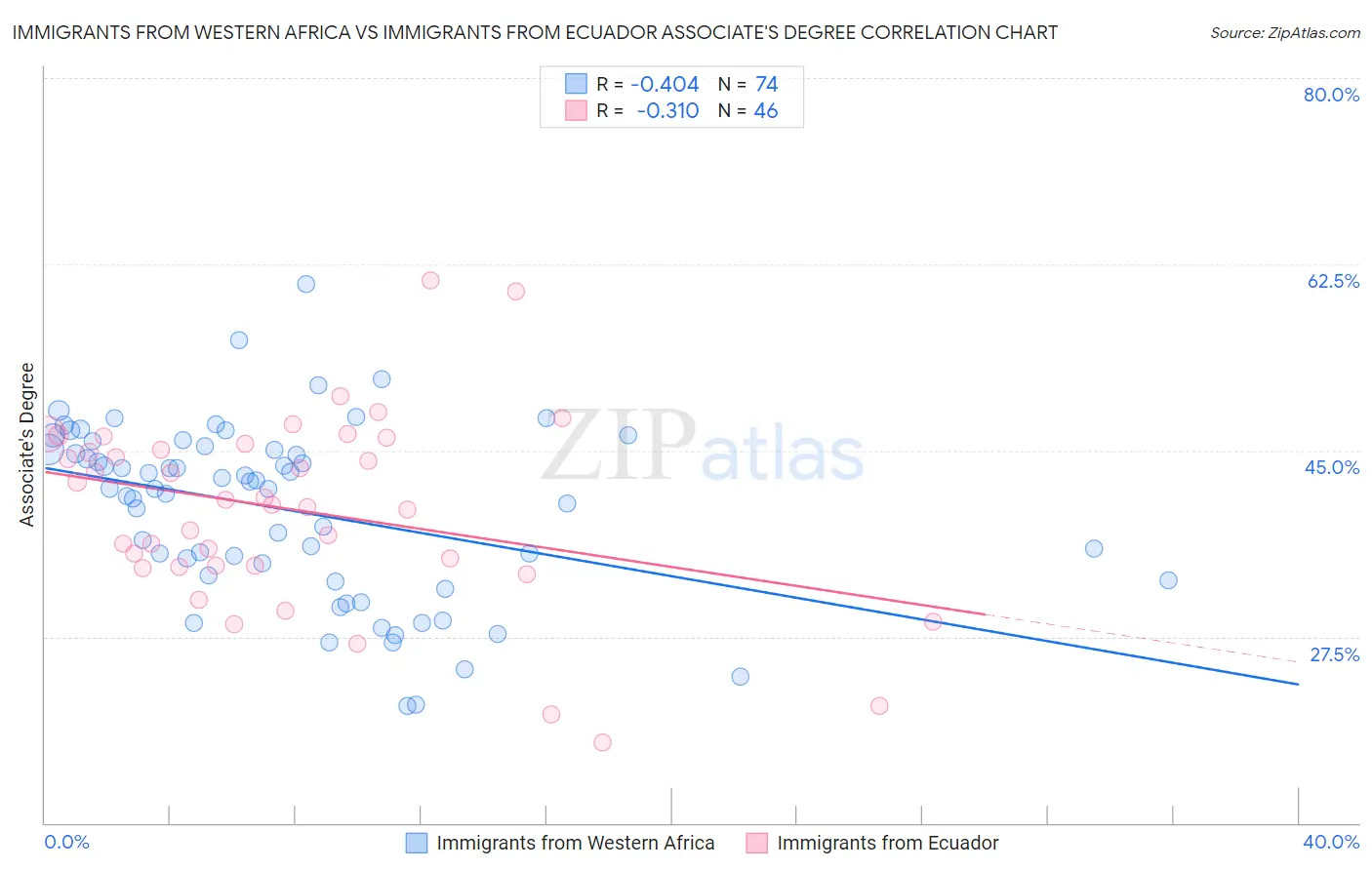 Immigrants from Western Africa vs Immigrants from Ecuador Associate's Degree