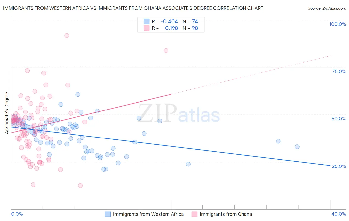 Immigrants from Western Africa vs Immigrants from Ghana Associate's Degree