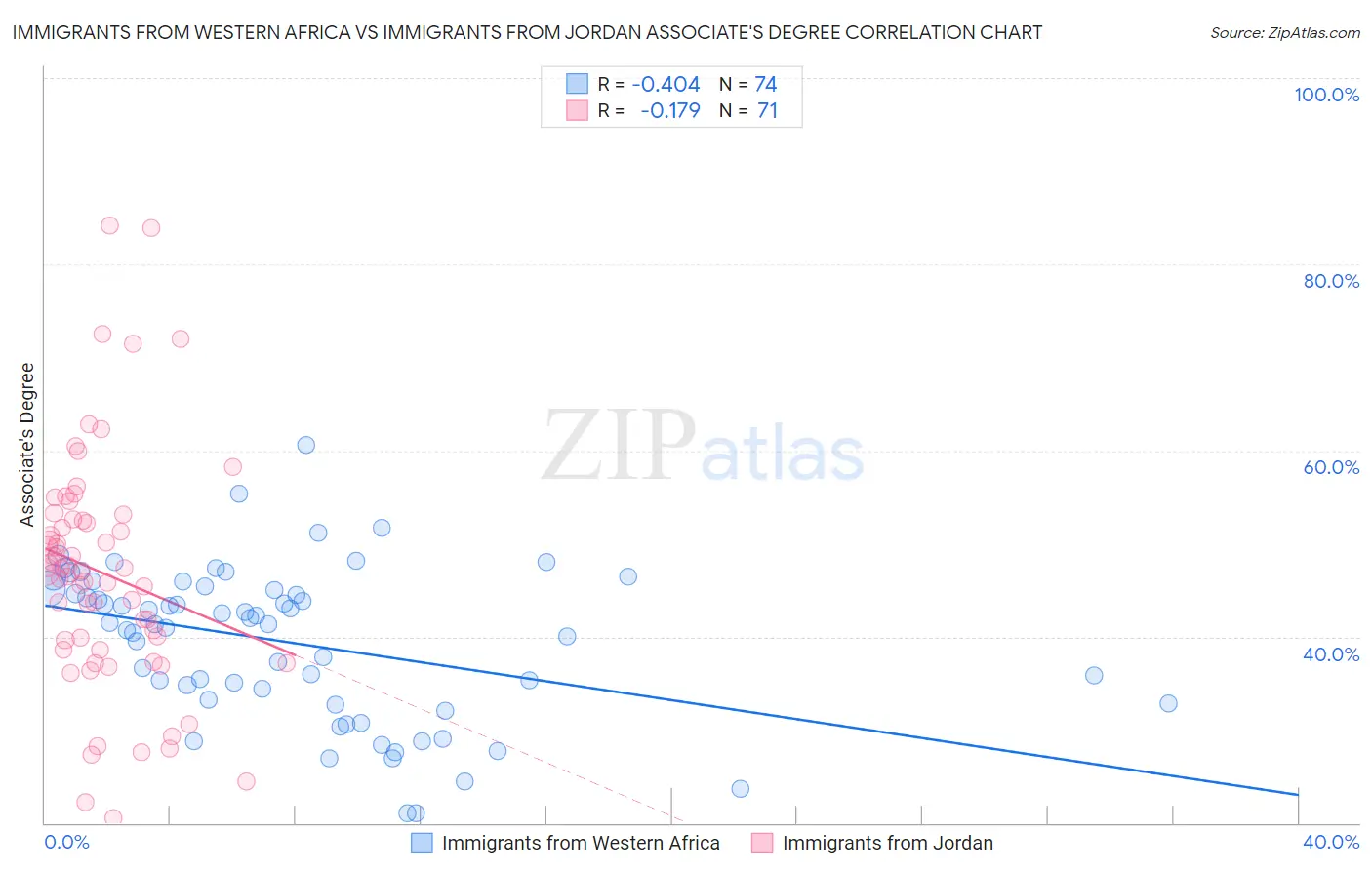 Immigrants from Western Africa vs Immigrants from Jordan Associate's Degree