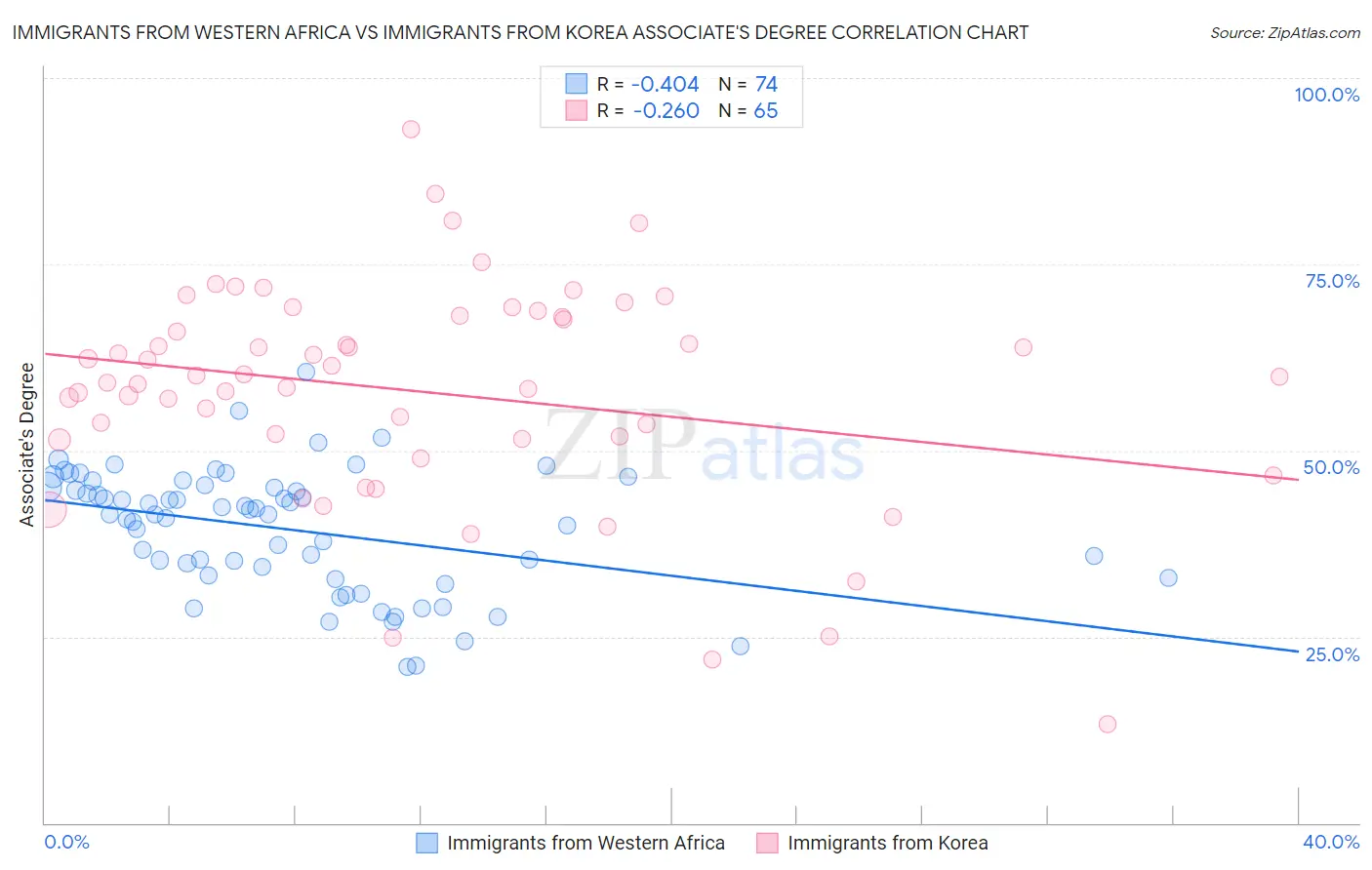 Immigrants from Western Africa vs Immigrants from Korea Associate's Degree