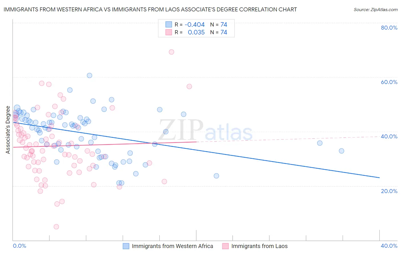 Immigrants from Western Africa vs Immigrants from Laos Associate's Degree