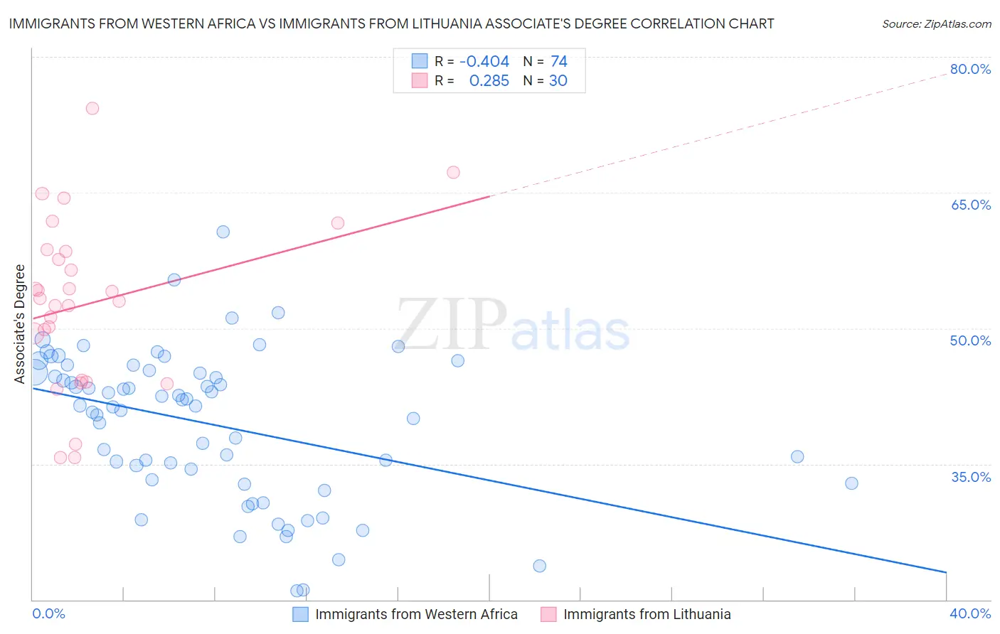 Immigrants from Western Africa vs Immigrants from Lithuania Associate's Degree