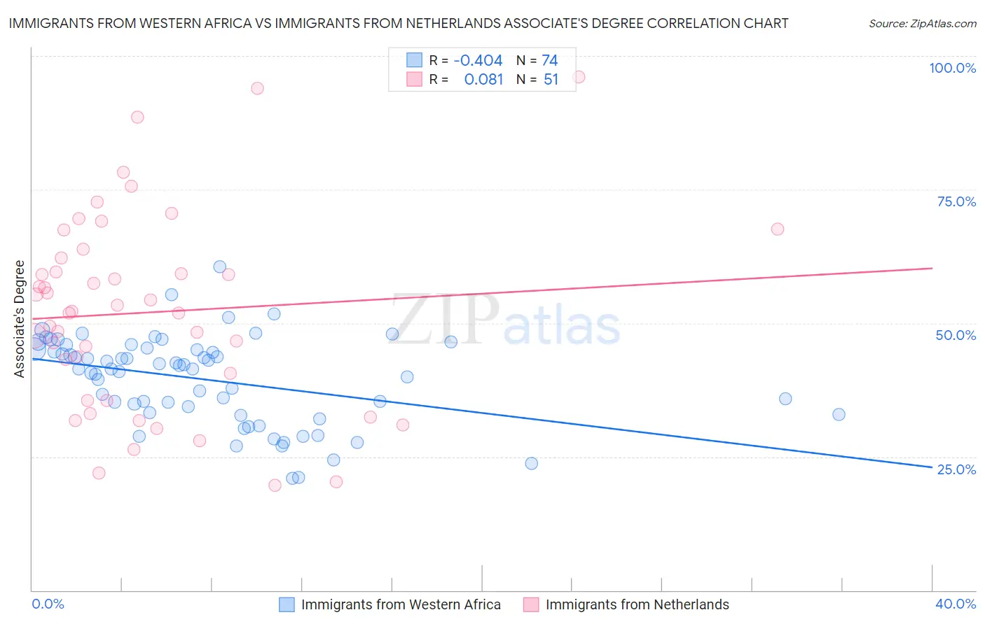 Immigrants from Western Africa vs Immigrants from Netherlands Associate's Degree