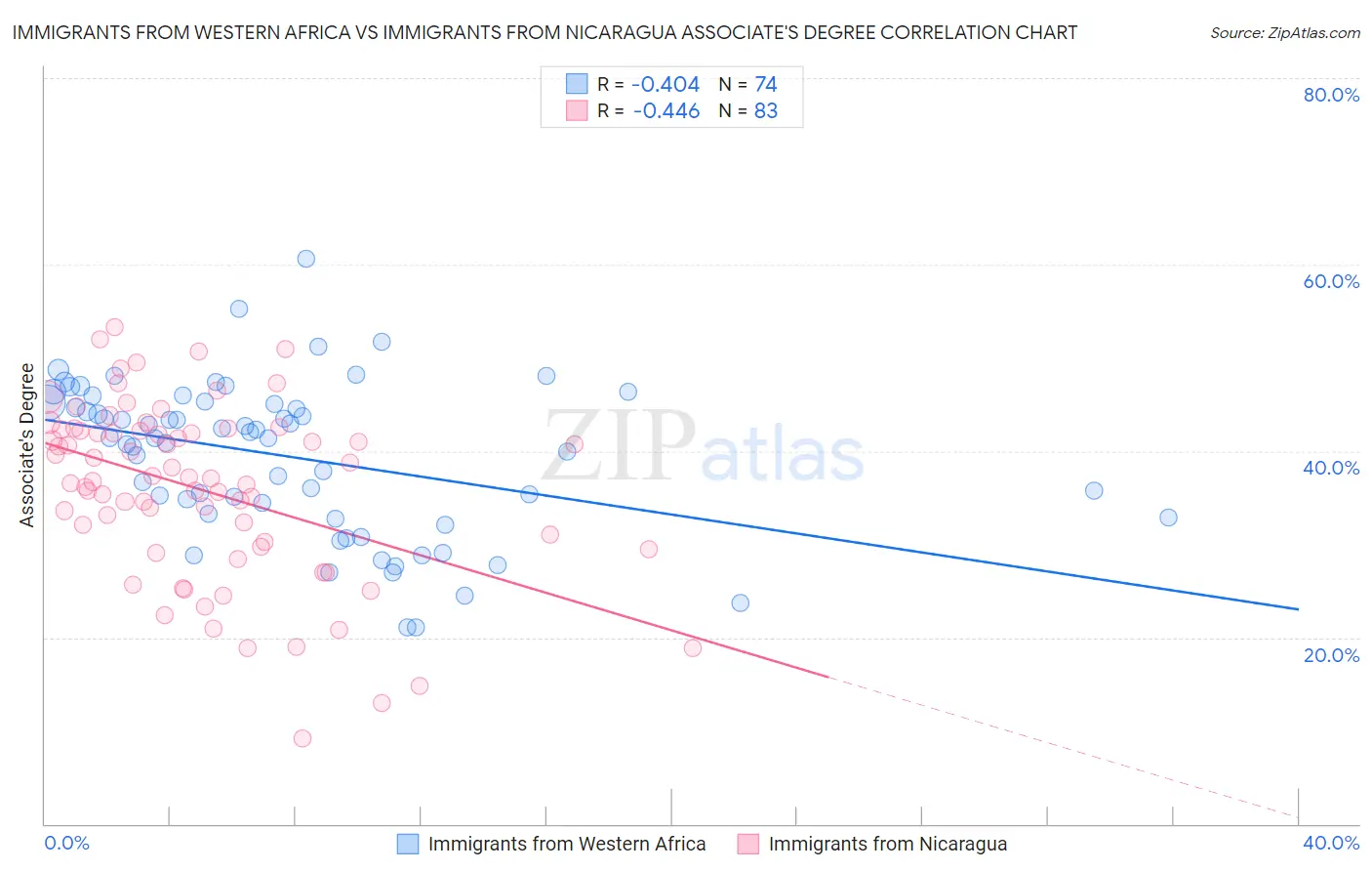 Immigrants from Western Africa vs Immigrants from Nicaragua Associate's Degree