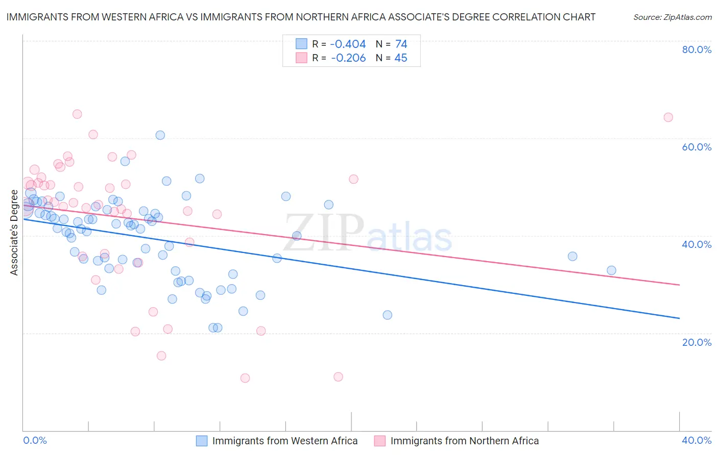 Immigrants from Western Africa vs Immigrants from Northern Africa Associate's Degree