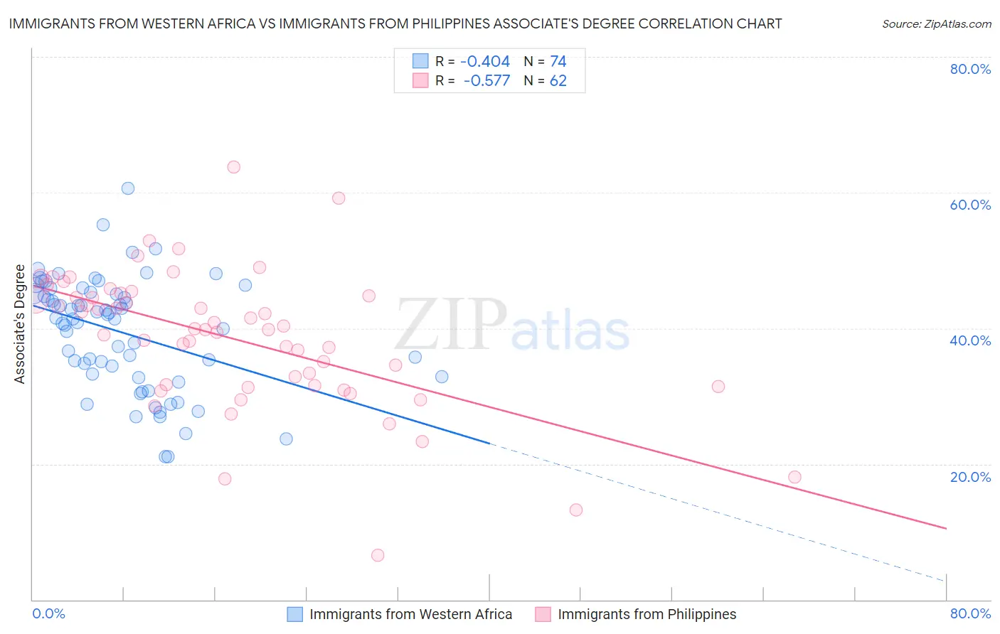 Immigrants from Western Africa vs Immigrants from Philippines Associate's Degree