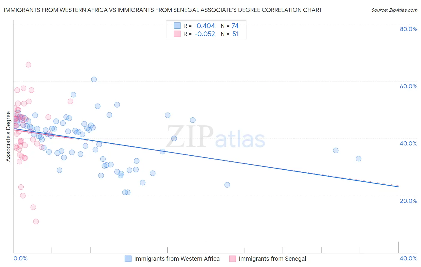 Immigrants from Western Africa vs Immigrants from Senegal Associate's Degree