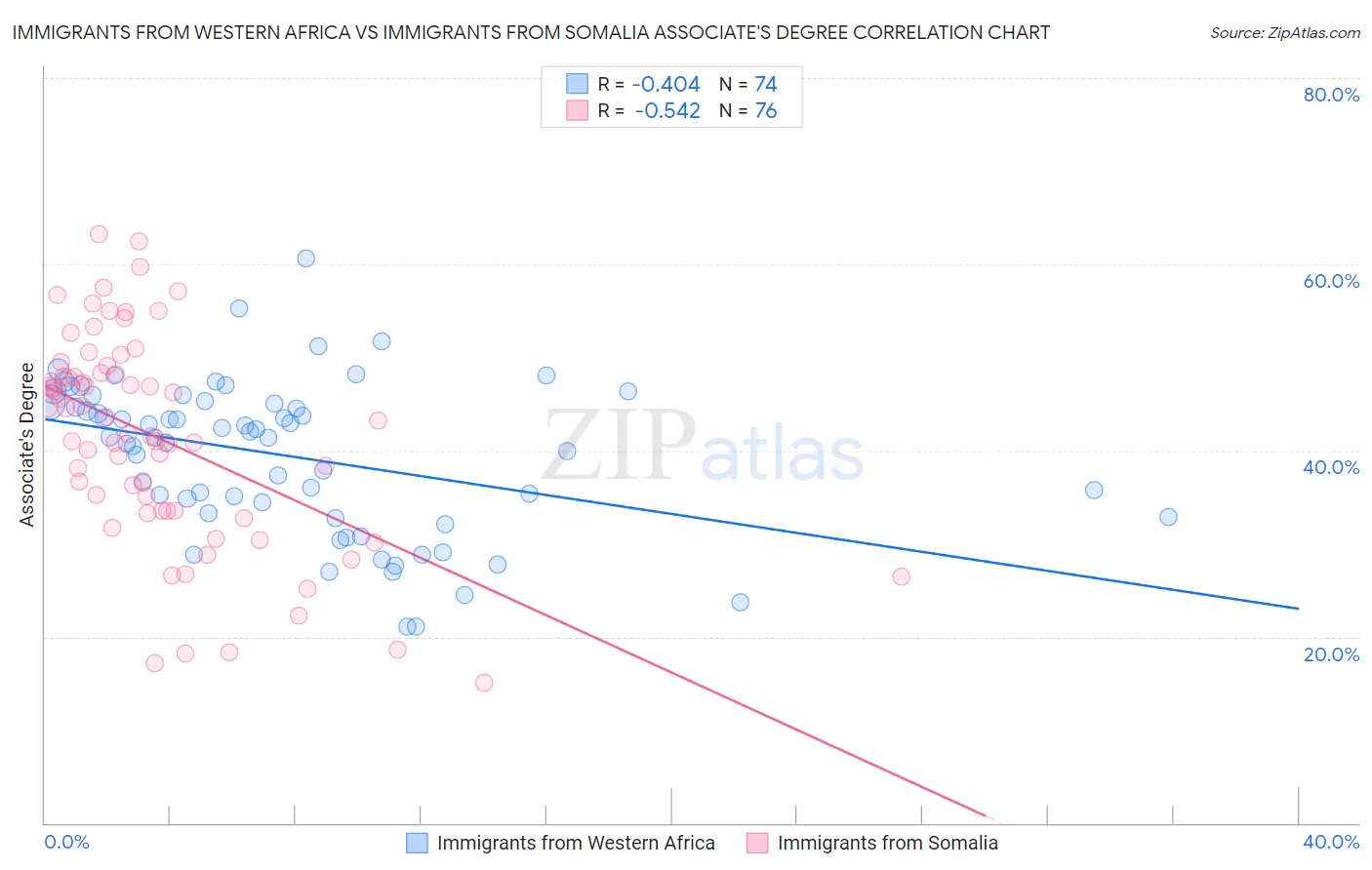 Immigrants from Western Africa vs Immigrants from Somalia Associate's Degree